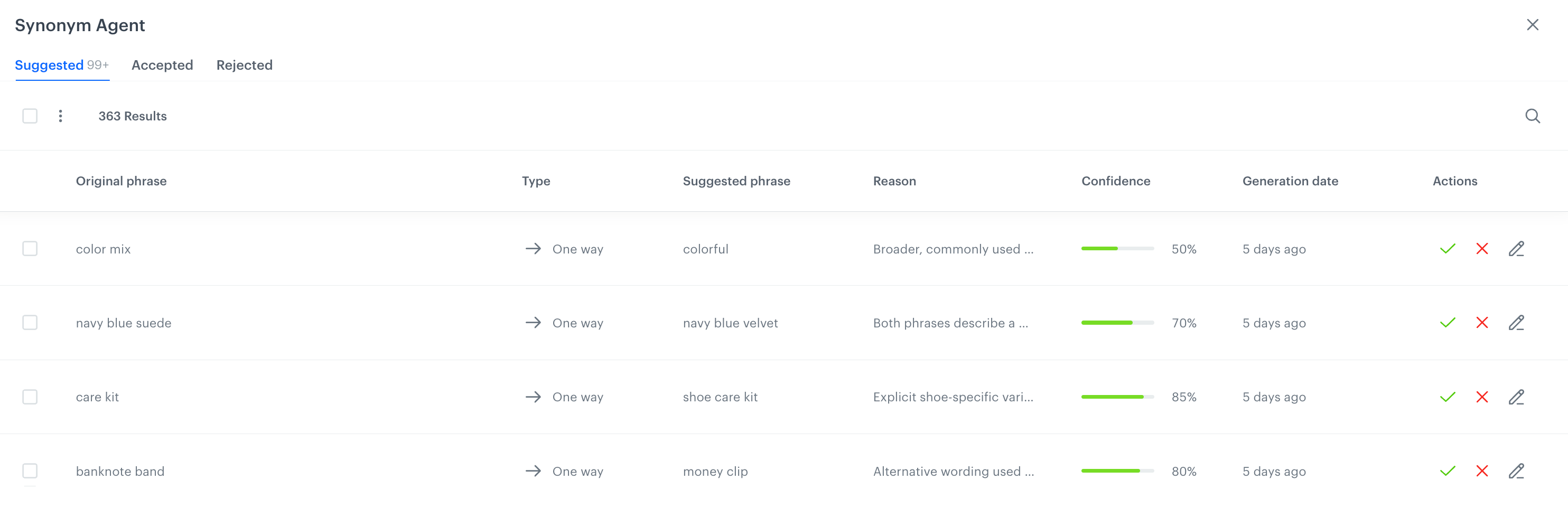 Synonym Agent pop-up showing the Suggested tab with a list of AI-proposed one-way synonyms, each with a confidence score and options to accept, reject, or edit