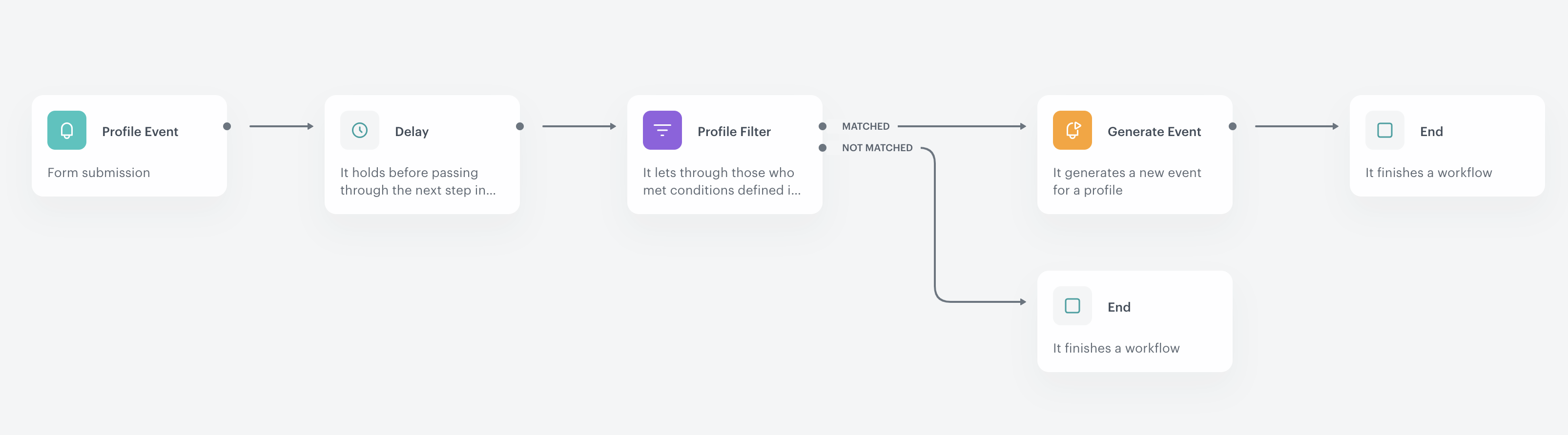 Example of Generate Event action