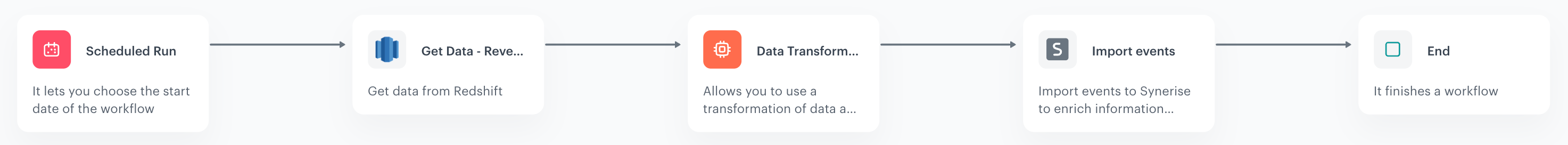 Automation Hub workflow for reverse ETL data retrieval from Amazon Redshift