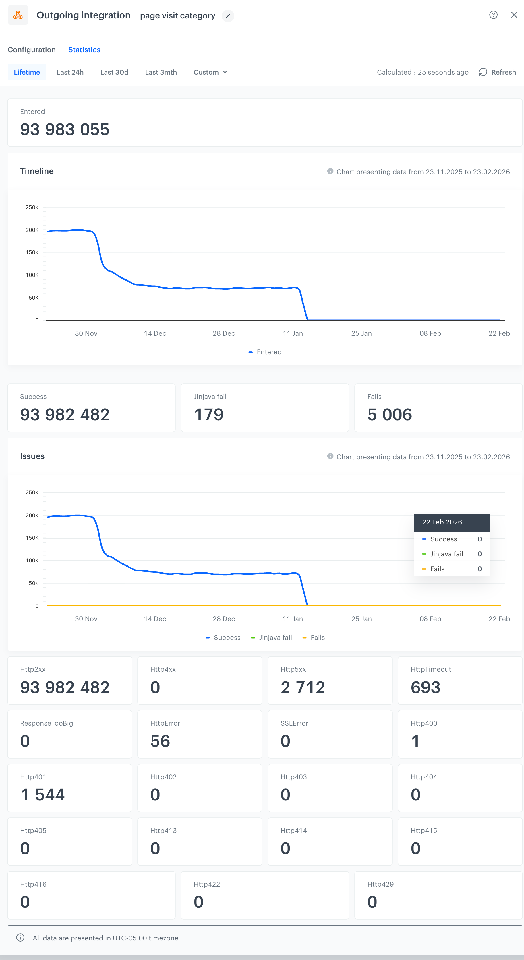 Statistics of an Outgoing Integration node