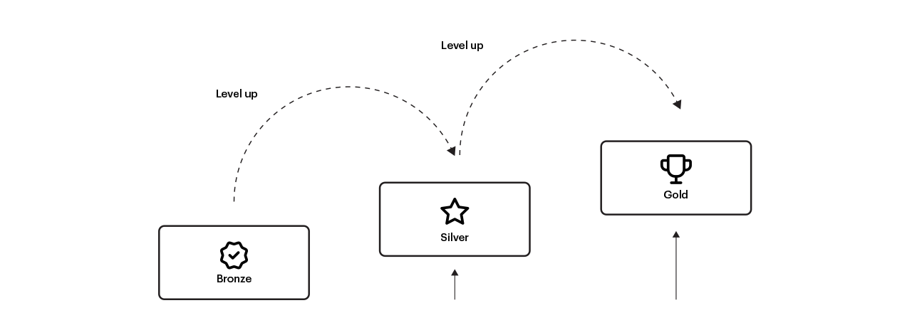 Diagram showing tier structure in a loyalty program