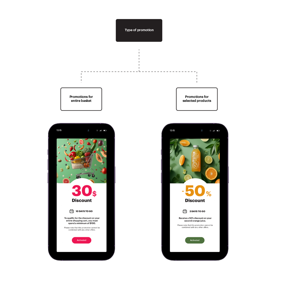 Diagram showing the types of promotions in a loyalty program