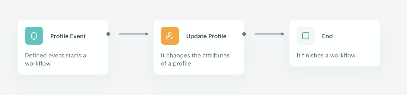 Automation Hub workflow for assigning the top-choice store ID as a customer profile attribute
