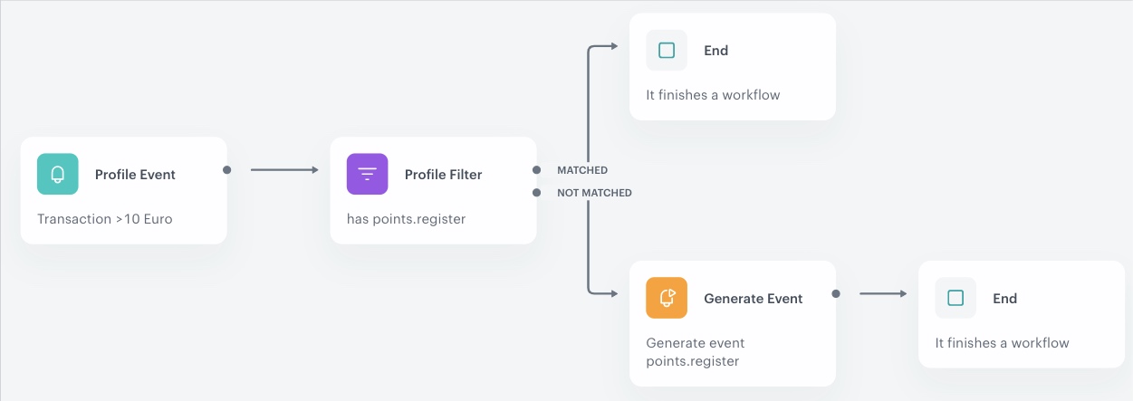 Automation Hub workflow for awarding loyalty points on registration