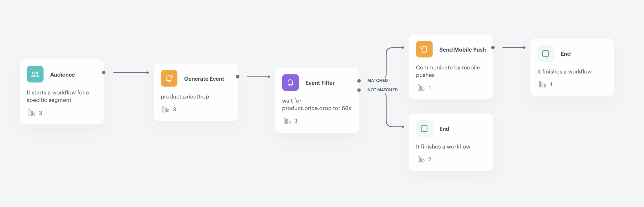Automation Hub workflow for sending mobile push notifications for price drops