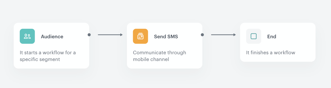 Automation Hub workflow for sending a personalized SMS campaign about store promotions