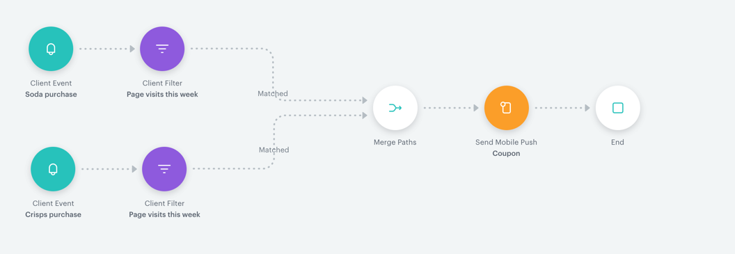 Limits — Synerise Documentation