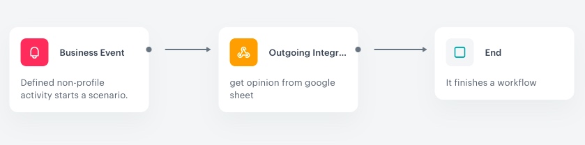 The view of workflow configuration