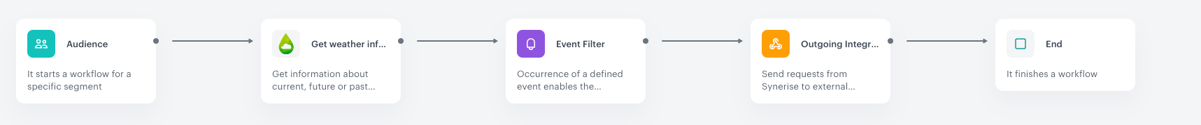 The complete configuration of the workflow