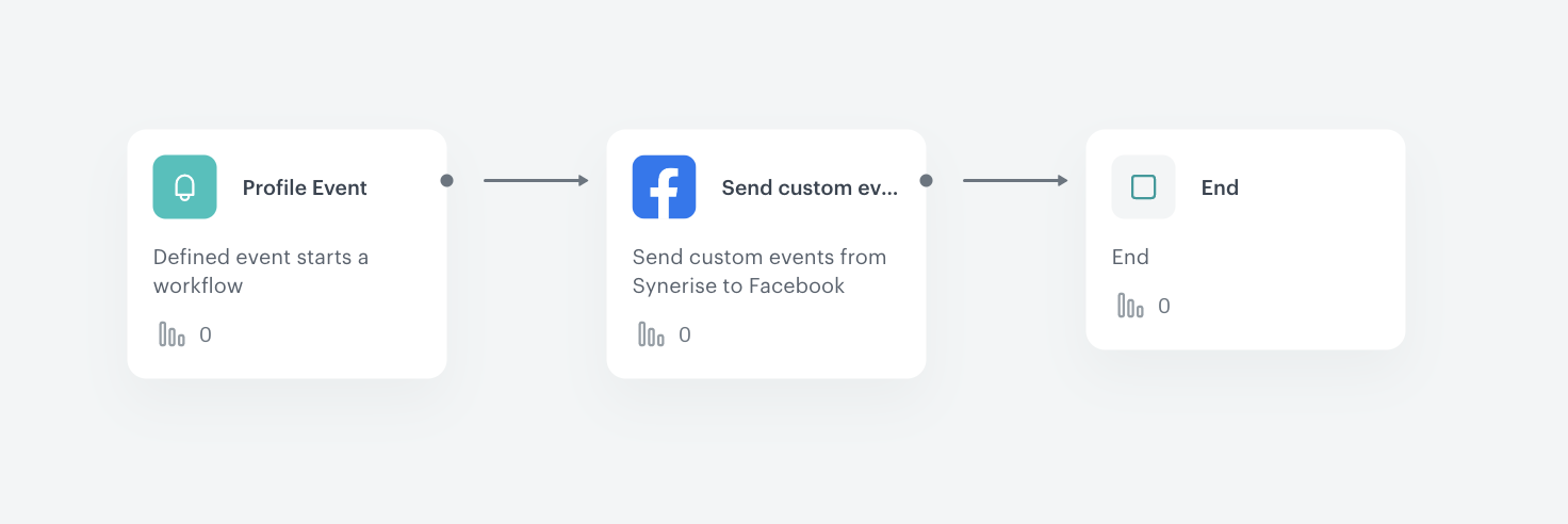 Send any event to Facebook — Synerise Documentation