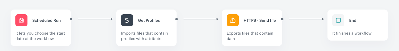 Automation Hub workflow for exporting a customer segment to an external endpoint using Scheduled Run, Get Profiles, and Send File via HTTPS nodes