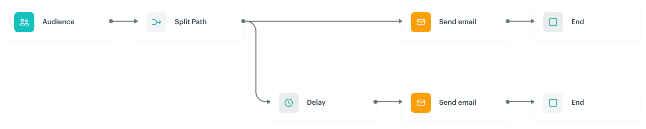 Animation showing current customer-oriented workflow behavior in Automation Hub where Allow finishing other paths lets remaining paths continue after one path reaches the End node
