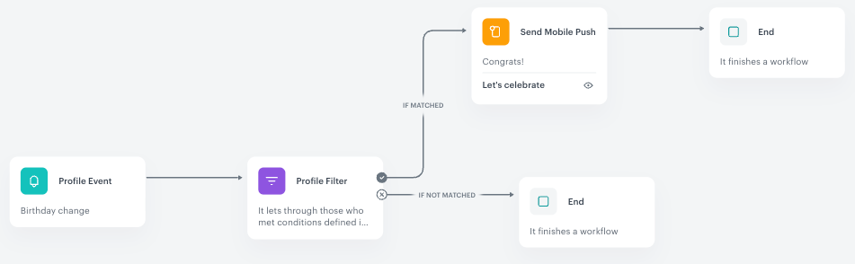 Automation Hub workflow using the Send Mobile Push action to deliver a mobile notification to customers based on a behavioral trigger