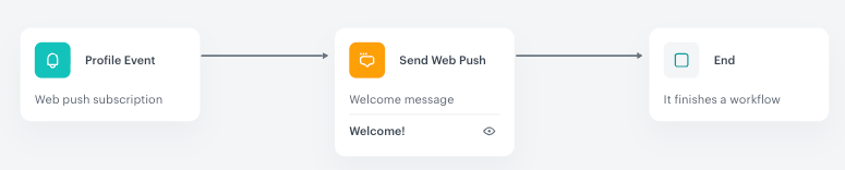 Automation Hub workflow using the Send Web Push action to deliver a browser notification as part of a triggered customer journey