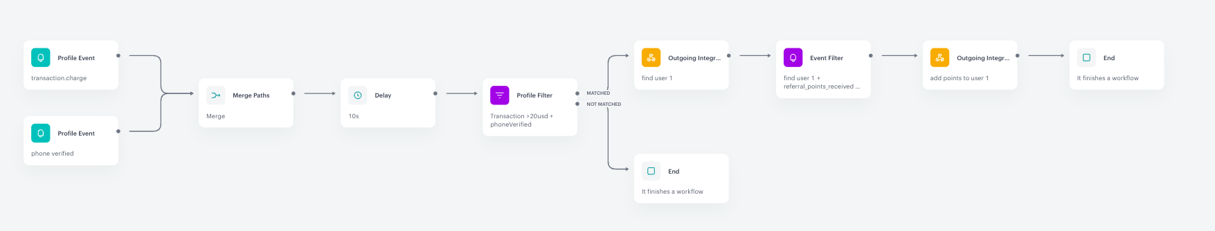 Automation Hub workflow for verifying referral conditions and adding loyalty points to the referring customer