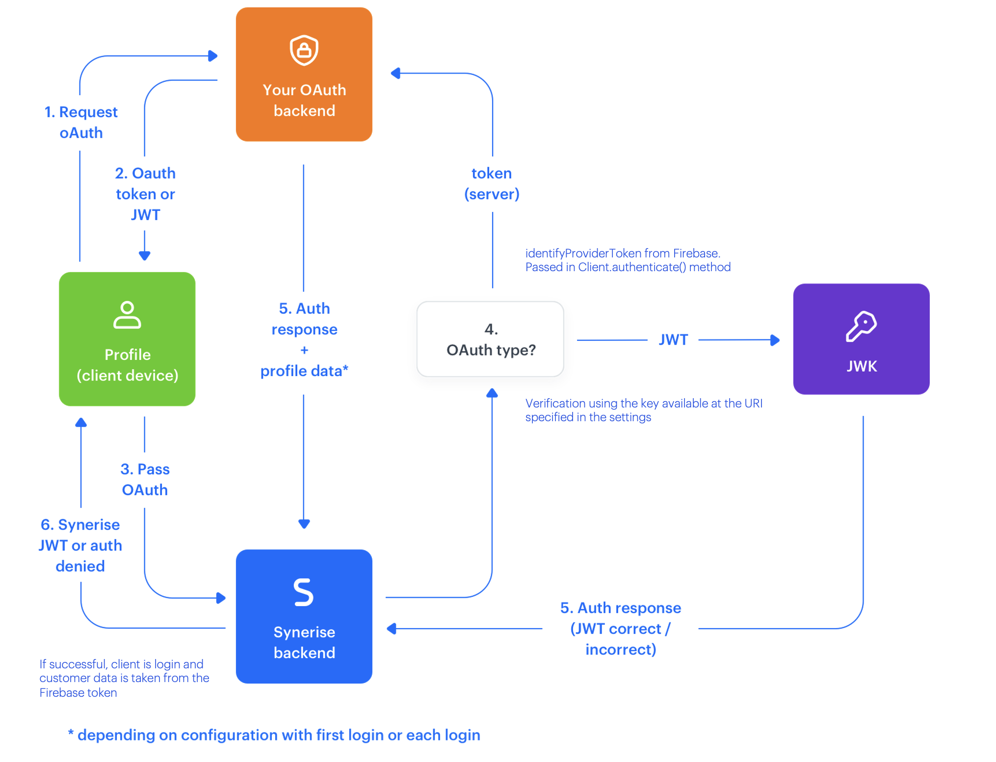 Diagram showing OAuth-based authentication flow between Firebase and Synerise IAM