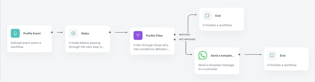 The view of Workflow configuration