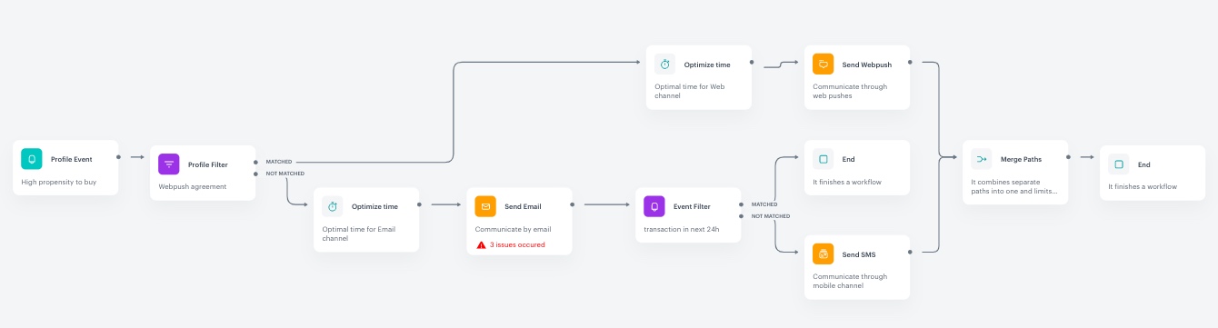 Automation Hub workflow for sending communications to customers with high propensity to buy