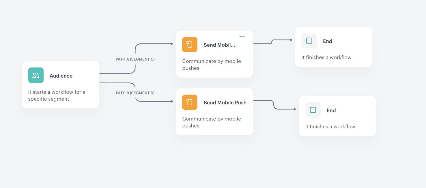 The complete medium priority workflow with two paths for Campaign C and Campaign D
