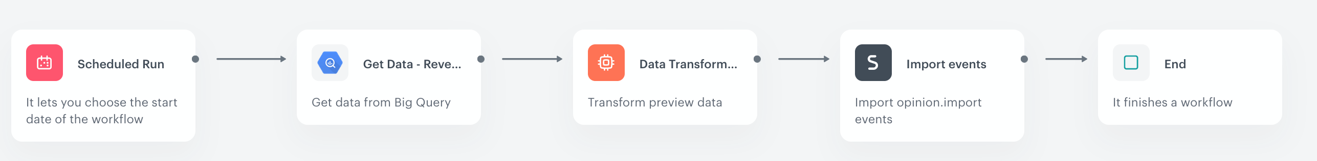 Automation Hub workflow for reverse ETL data retrieval from BigQuery