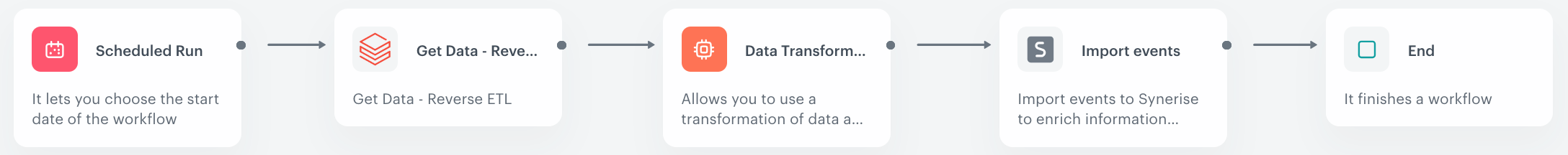 Automation Hub workflow for reverse ETL data retrieval from Databricks