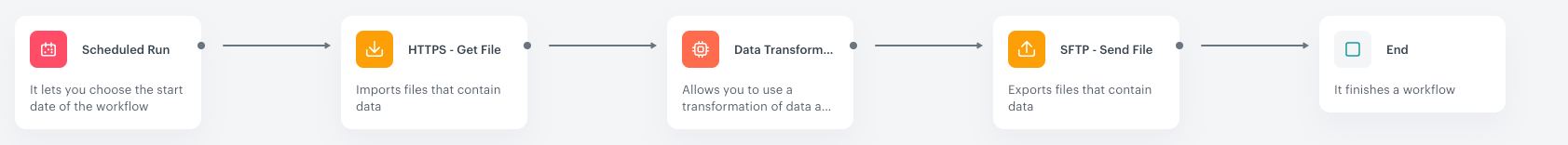 Automation Hub workflow for transferring a Synerise catalog to an SFTP server using Scheduled Run, Get File via HTTPS, optional Data Transformation, and Send File via SFTP nodes