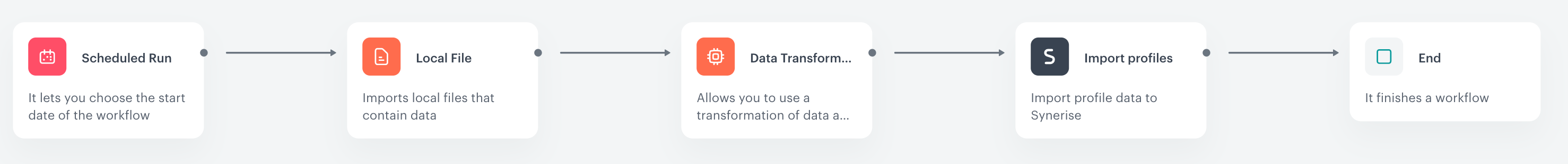 The final configuration of the import profiles workflow
