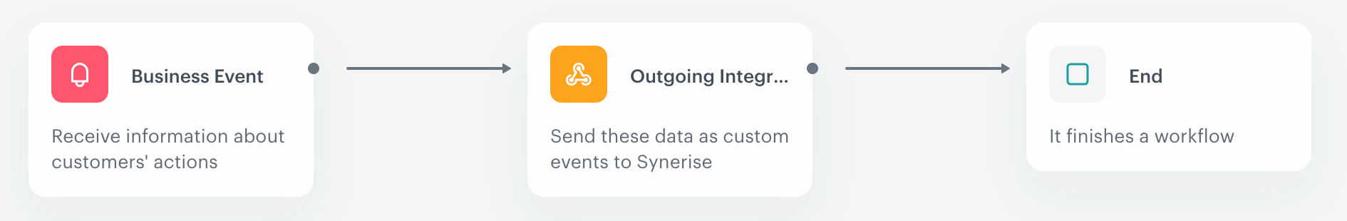 Example Automation Hub workflow using the Business Event trigger to process data from an incoming webhook request