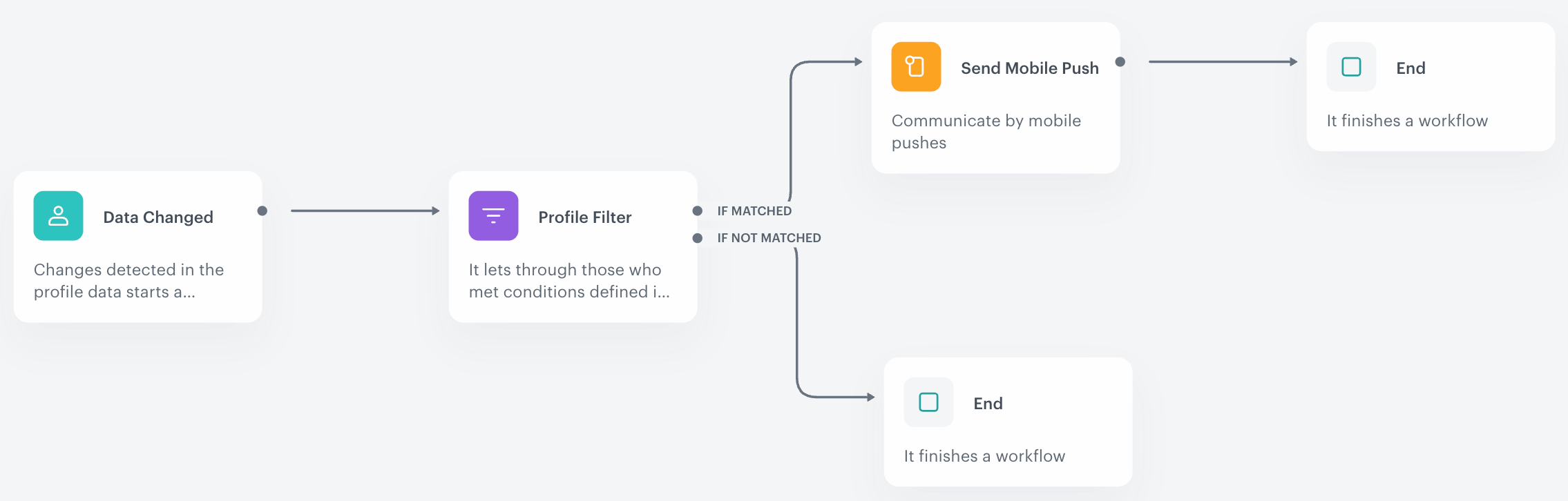 Example Automation Hub workflow using the Data Changed trigger to start a journey when a customer profile attribute is updated