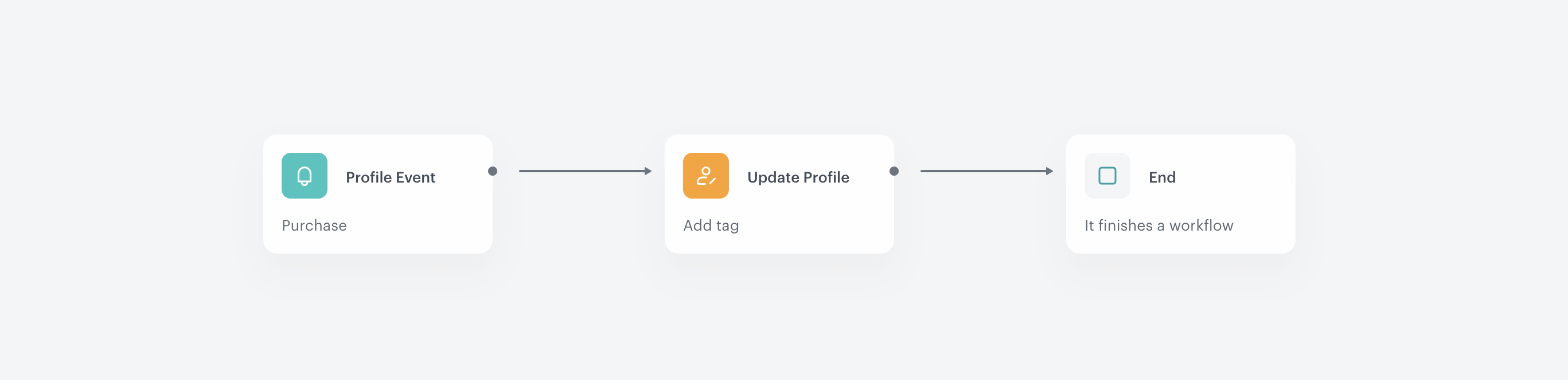 Automation Hub workflow using the Update Profile action to modify a customer attribute value after a triggered event