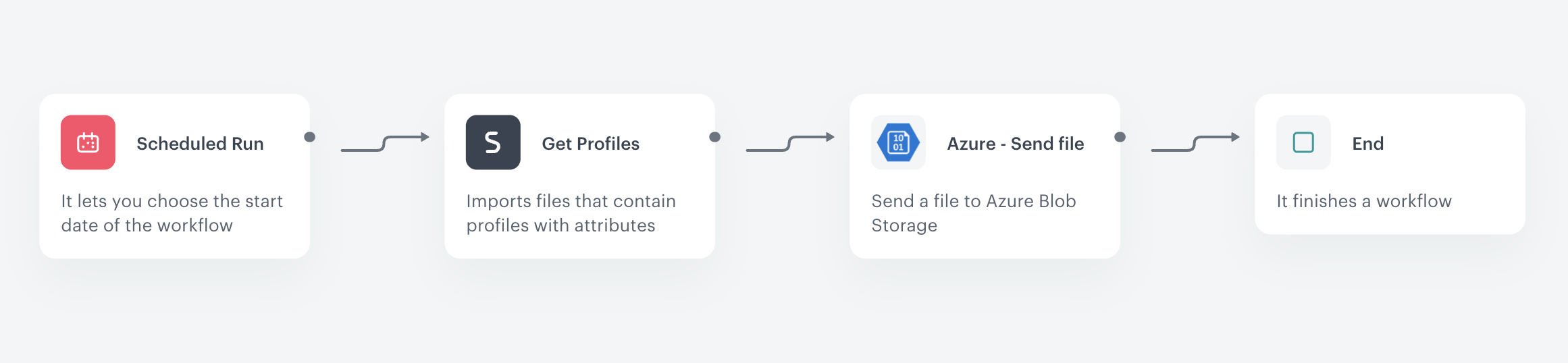 Automation Hub workflow for sending profiles to Azure Blob Storage