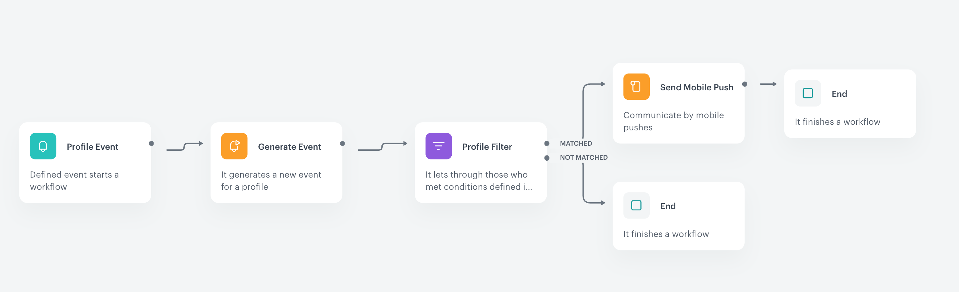 Automation Hub workflow for adding loyalty points when a custom event occurs