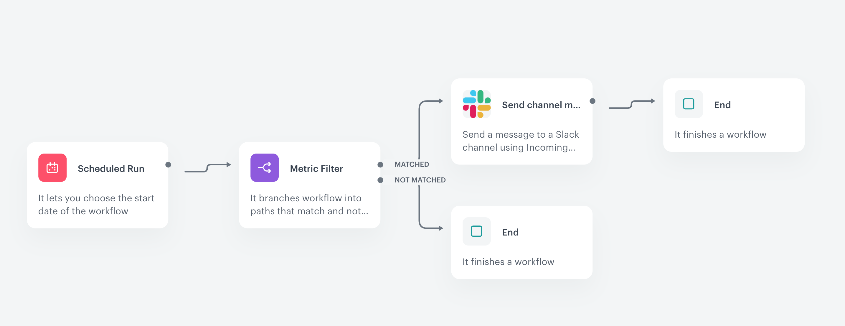 Automation Hub workflow for sending dynamic campaign alert notifications