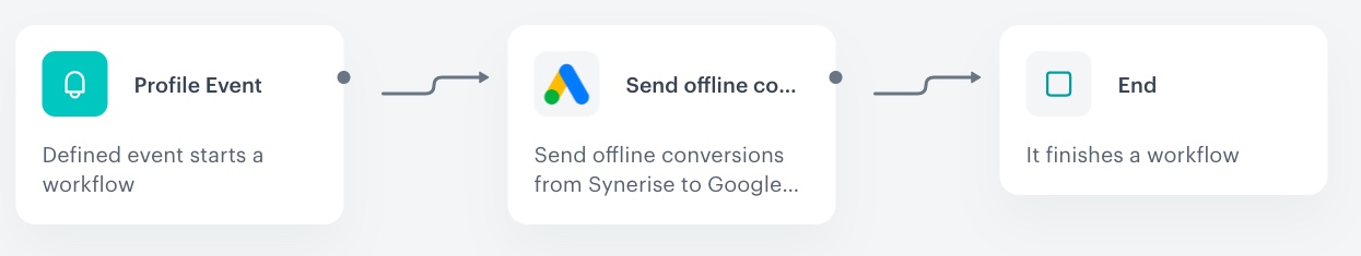Automation Hub workflow for sending offline conversion data to Google Ads