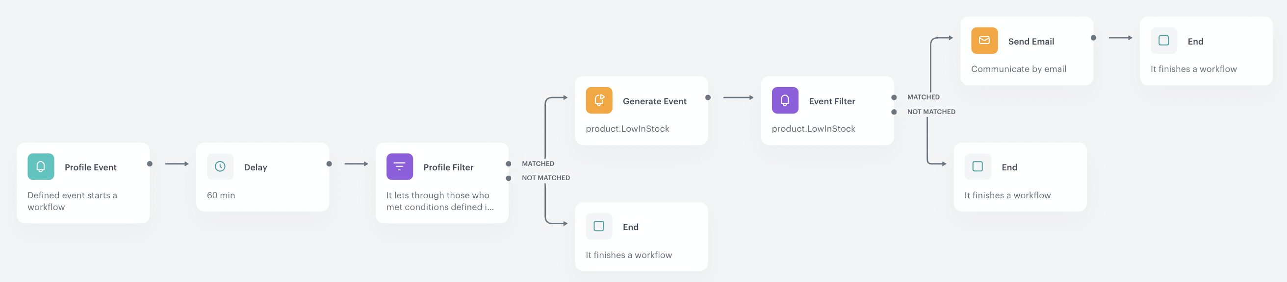 Automation Hub workflow for sending low-stock campaign email notifications