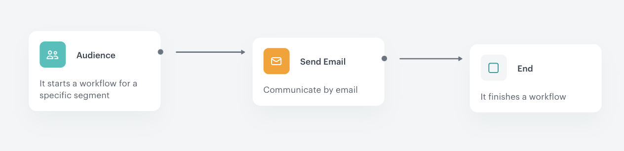 Automation Hub workflow for sending upcoming purchase reminder notifications