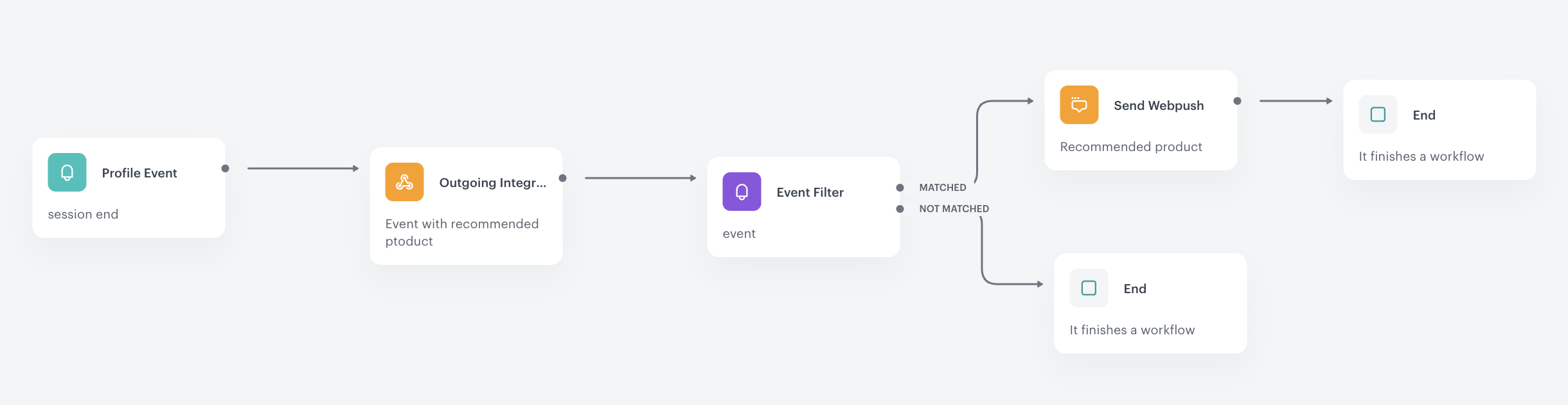 Automation Hub workflow for sending web push notifications with recommended products