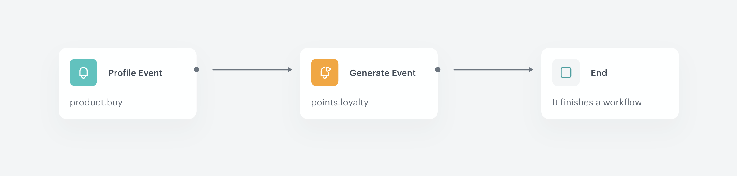 Automation Hub workflow for awarding loyalty points for brand-specific product purchases