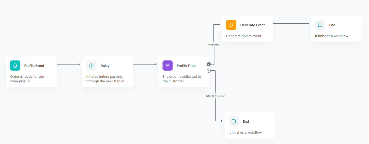 Automation Hub workflow for awarding loyalty points for fast order pickup