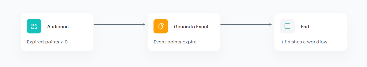 Automation Hub workflow for rolling loyalty points expiration