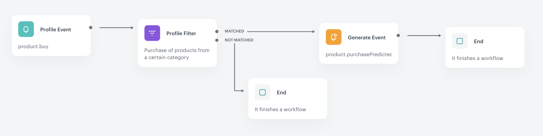 Automation Hub workflow for re-engaging customers with repetitive purchase patterns