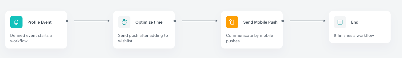 Automation Hub workflow for sending mobile push notifications with time optimizer