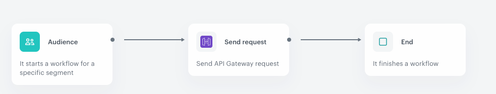 Automation Hub workflow for sending requests via Amazon API Gateway