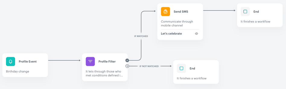 Automation Hub workflow demonstrating how to send SMS messages to customers using the Send SMS node in response to behavioral triggers
