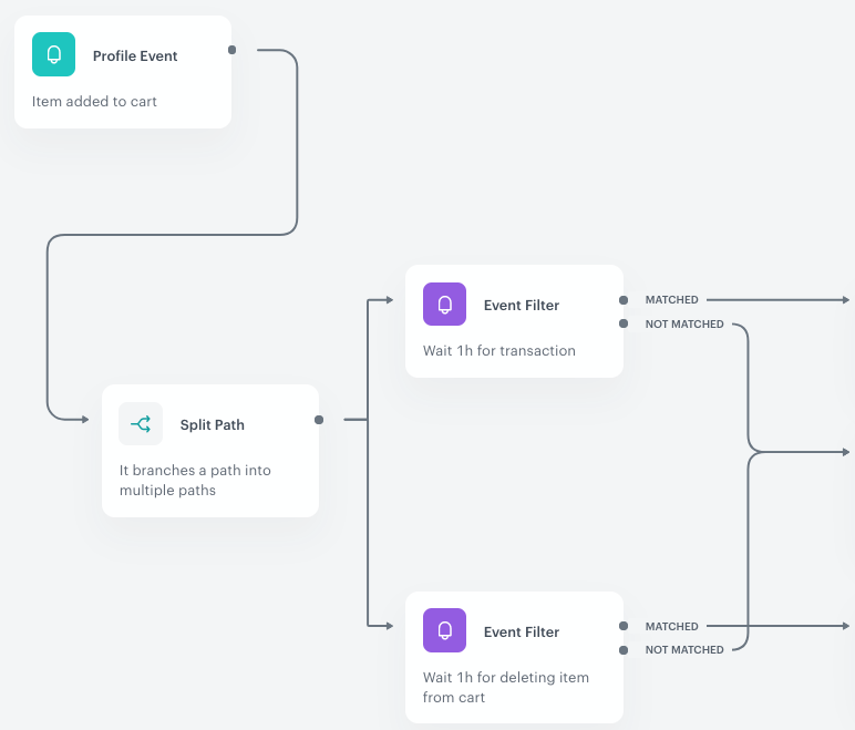 Overview of an Automation Hub workflow showing the Split Path node dividing a customer journey into multiple parallel branches
