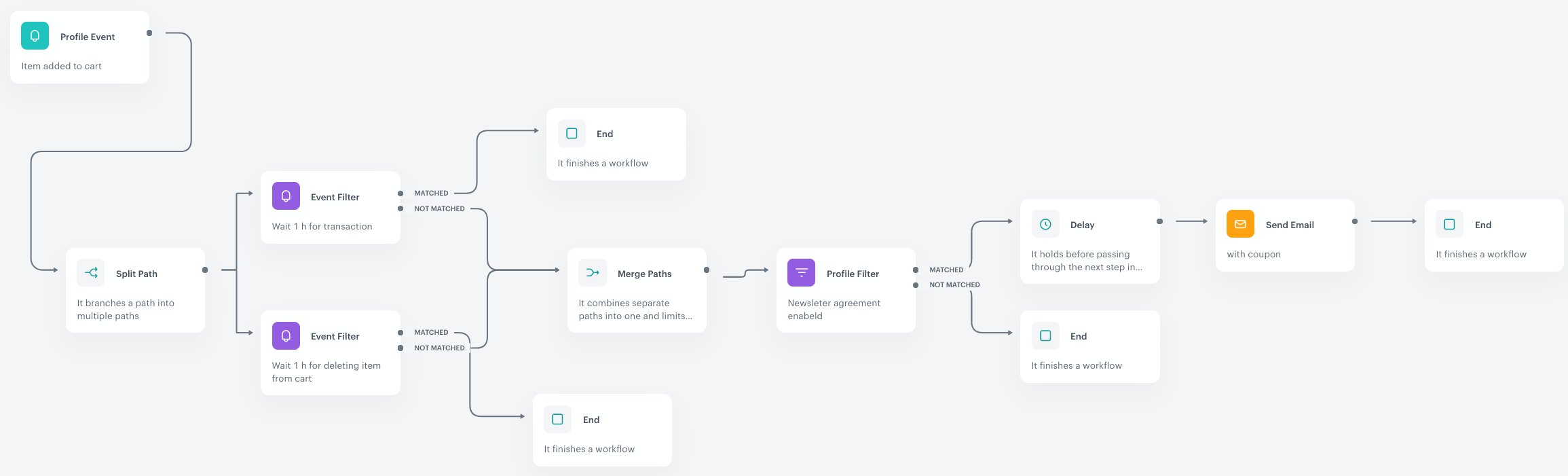 Automation Hub workflow with the Split Path node configured to divide customers into separate branches based on defined conditions