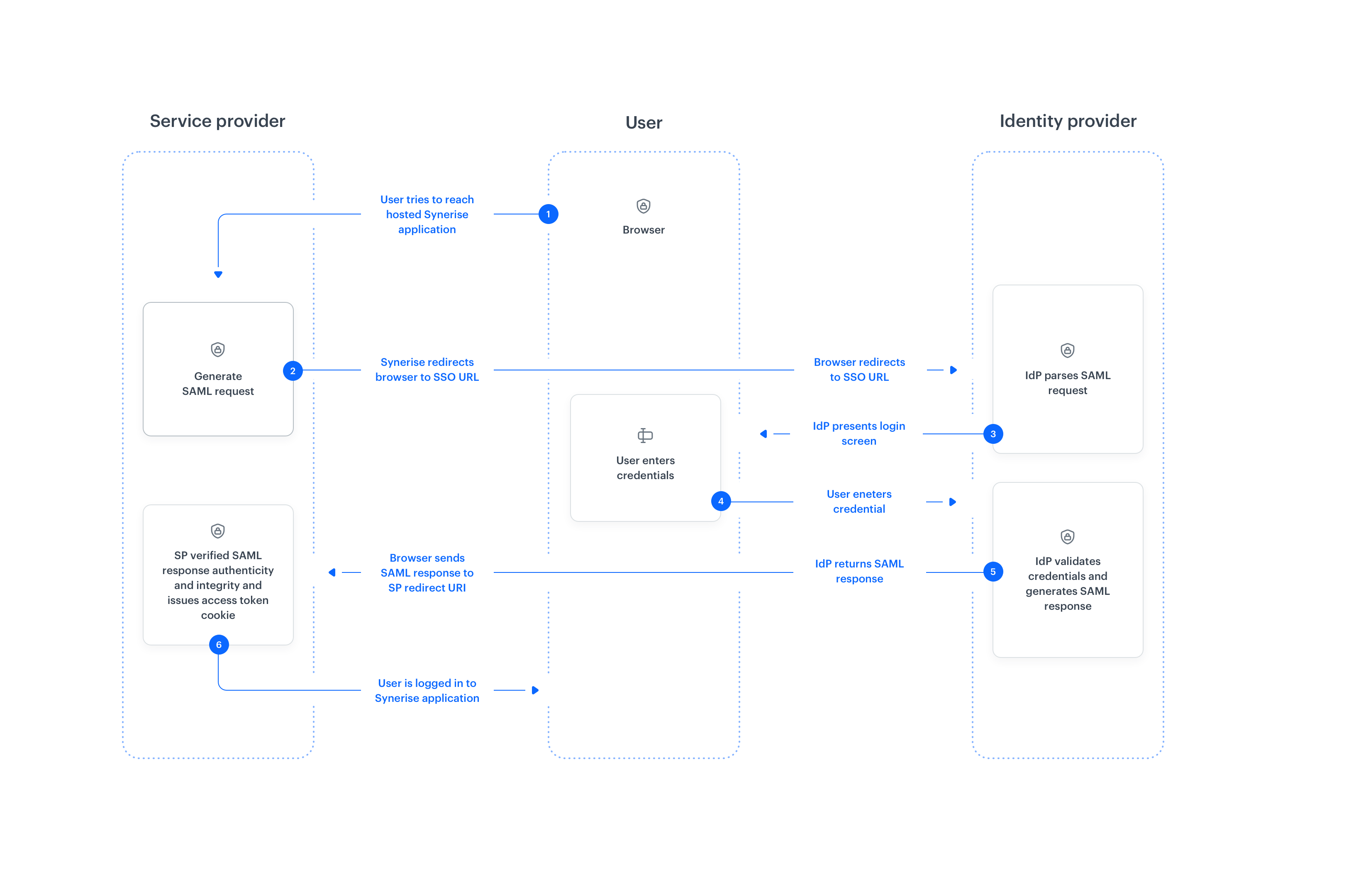 Diagram of SAML-based SSO authentication flow between identity provider and Synerise
