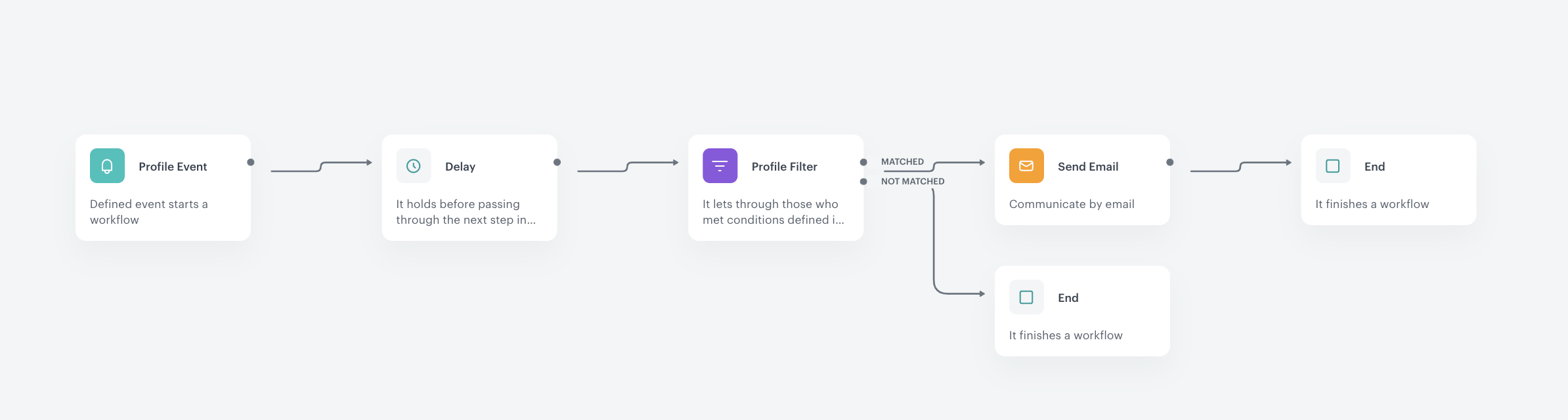 Screenshot presenting automation