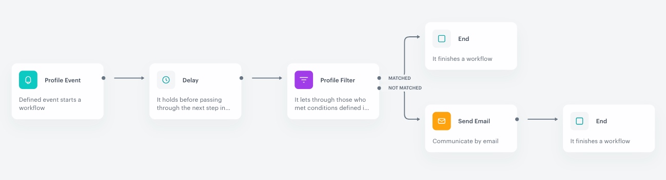 Automation Hub workflow for sending emails with similar product recommendations