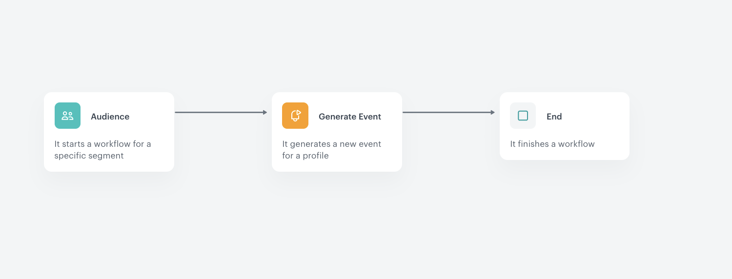 The workflow for generating price drop events